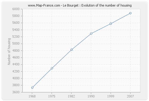 Le Bourget : Evolution of the number of housing